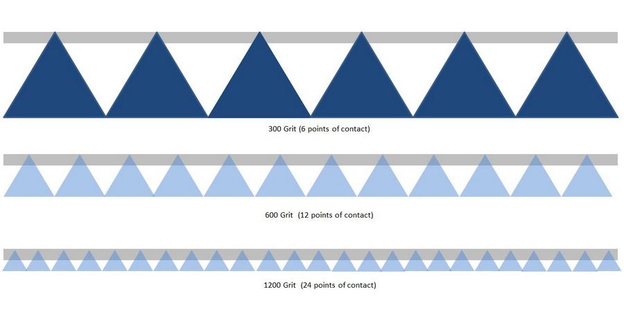 diamond sharpening stone grit size comparison